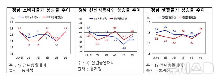 [창원=뉴시스]경남 6월 소비자물가·신선식품·생활물가 상승률 추이.(자료=경남도 제공) 0225.07.03. photo@newsis.com