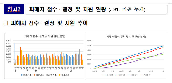 [서울=뉴시스] 그래프는 전세사기 피해자 접수 및 결정 지원 현황. 2025.07.03. (사진=국토교통부 제공) photo@newsis.com *재판매 및 DB 금지