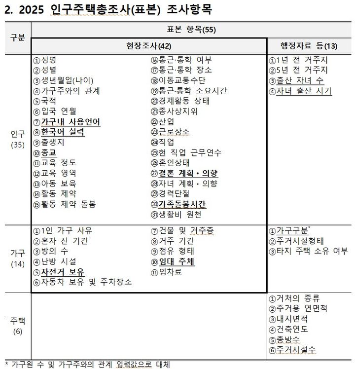 [세종=뉴시스] 통계청이 올해 인구총조사(센서스) 100년을 맞아 '비혼동거' '가족돌봄시간' '결혼계획·의향' 등을 새로 조사하기로 했다. (사진=통계청 제공) 2025.07.03. photo@newsis.com *재판매 및 DB 금지