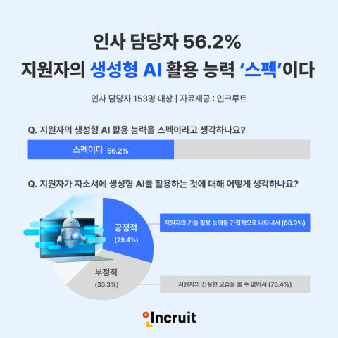 인사 담당자 56% "AI 활용 능력도 지원자의 역량"
