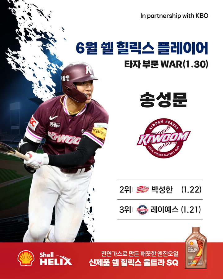 [서울=뉴시스]&nbsp; 2025 신한 쏠뱅크 KBO리그 6월 쉘힐릭스플레이어 타자 부문 수상자 키움 송성문. (사진 = KBO 제공) *재판매 및 DB 금지