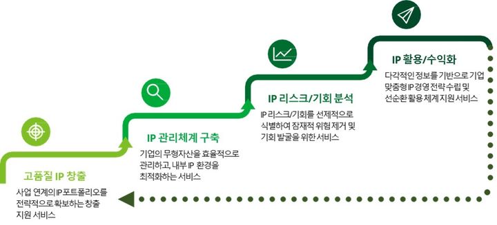 [서울=뉴시스] 이지민 기자 = 딜로이트 안진회계법인은 국내 회계법인 최초로 지식재산권(IP) 창출부터 권리화, 수익화, 재투자까지의 전 과정을 통합 지원하는 'IP 라이프사이클 자문 서비스'를 선보인다고 3일 밝혔다. (사진=딜로이트 안진회계법인 제공) 2025.07.03. photo@newsis.com *재판매 및 DB 금지