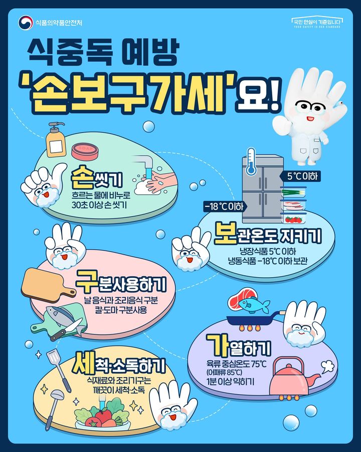 [서울=뉴시스] 1일 식약처에 따르면 최근 5년간(2020~2024년) 여름철(7~9월)에 발생한 식중독은 평균 100건, 환자수는 2,643명으로 전체 식중독 환자의 약 45%가 여름철에 발생한 것으로 나타났다. (사진=식약처 제공) 2025.07.03. photo@newsis.com *재판매 및 DB 금지