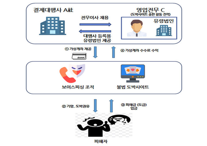 [서울=뉴시스]보이스피싱 운영조직 등에 가상계좌를 유통한 결제대행(PG)사가 최초로 적발됐다. 사진은 이 사건 범행구도. (사진=동부지검 보이스피싱 범죄 합수단) photo@newsis.com *재판매 및 DB 금지