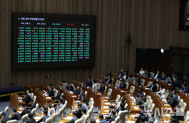 [서울=뉴시스] 고승민 기자 =지난 7월 3일 서울 여의도 국회에서 열린 제426회 국회(임시회) 제4차 본회의에서 상법 일부개정법률안이 재석 272인, 찬성 220인, 반대 29인, 기권 23인으로 가결되고 있다. 2025.09.17. kkssmm99@newsis.com