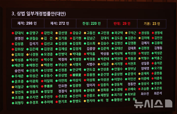 [서울=뉴시스] 고승민 기자 = 3일 서울 여의도 국회에서 열린 제426회 국회(임시회) 제4차 본회의에서 상법 일부개정법률안이 재석 272인, 찬성 220인, 반대 29인, 기권 23인으로 가결되고 있다. 2025.07.03. kkssmm99@newsis.com