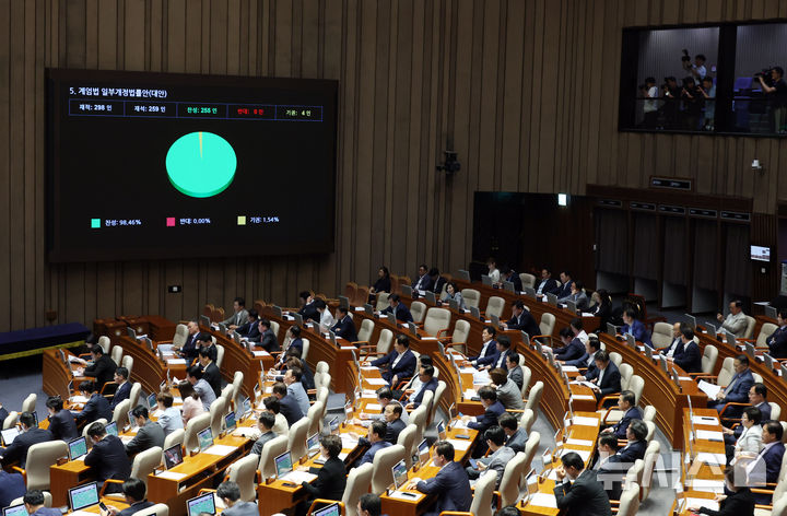 [서울=뉴시스] 고승민 기자 = 3일 서울 여의도 국회에서 열린 제426회 국회(임시회) 제4차 본회의에서 계엄법 일부개정법률안이 재석 259인, 찬성 255인, 기권 4인으로 가결되고 있다. 2025.07.03. kkssmm99@newsis.com
