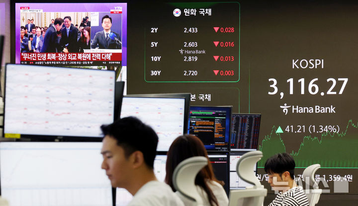 [서울=뉴시스] 김진아 기자 = 코스피가 3110선에서 마감한 3일 서울 중구 하나은행 딜링룸에서 이재명 대통령 취임 30일 기자회견 관련 뉴스가 나오고 있다. 코스피는 전 거래일(3075.06)보다 41.21포인트(1.34%) 오른 3116.27에, 코스닥 지수는 전 거래일(782.17)보다 11.16포인트(1.43%) 상승한 793.33에 거래를 마쳤다.2025.07.03. bluesoda@newsis.com