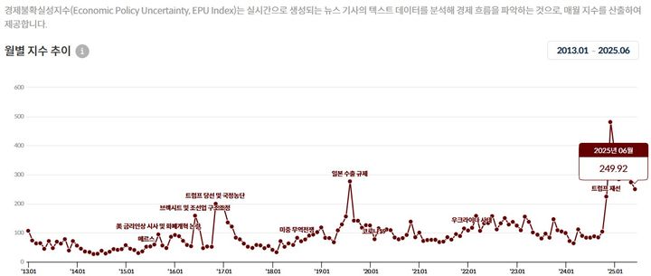 [세종=뉴시스] 4일 한국개발연구원(KDI)에 따르면, 6월 경제불확실성지수(EPU)는 249.92로 전월(273.44) 대비 8.6% 낮아졌다. 지난해 12월 계엄 사태와 탄핵 정국 등으로 사상 최고치(480.81)를 찍은 이후 6개월 만에 가장 낮은 수치로 내려온 것이다. (사진=KDI 경제교육·정보 센터 홈페이지 캡처) 2025.07.04. photo@newsis.com *재판매 및 DB 금지