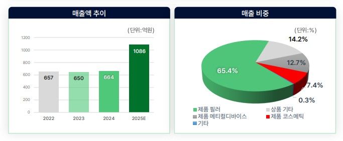 바이오플러스 실적. (자료=그로쓰리서치 제공) *재판매 및 DB 금지