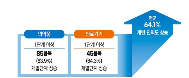 [서울=뉴시스] 4일 식품의약품안전처는 상담 이력품목 대상 개발단계 상황 분석 결과 최초 상담 시점 대비 1단계 이상 상승 효과를 확인했다고 밝혔다. (사진=식약처 제공) 2025.07.04. photo@newsis.com *재판매 및 DB 금지