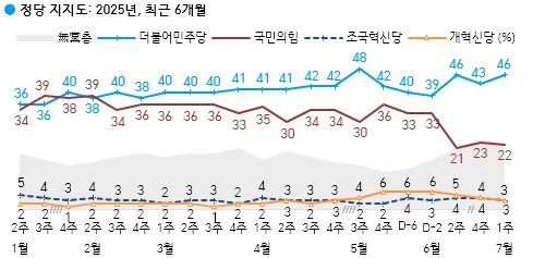 [서울=뉴시스]한국갤럽이 지난 1~3일 전국 만 18세 이상 유권자 1001명을 대상으로 정당 지지도를 조사한 결과 민주당은 46%, 국민의힘은 22%로 집계됐다. (사진=한국갤럽 제공) 2025.07.04. photo@newsis.com *재판매 및 DB 금지