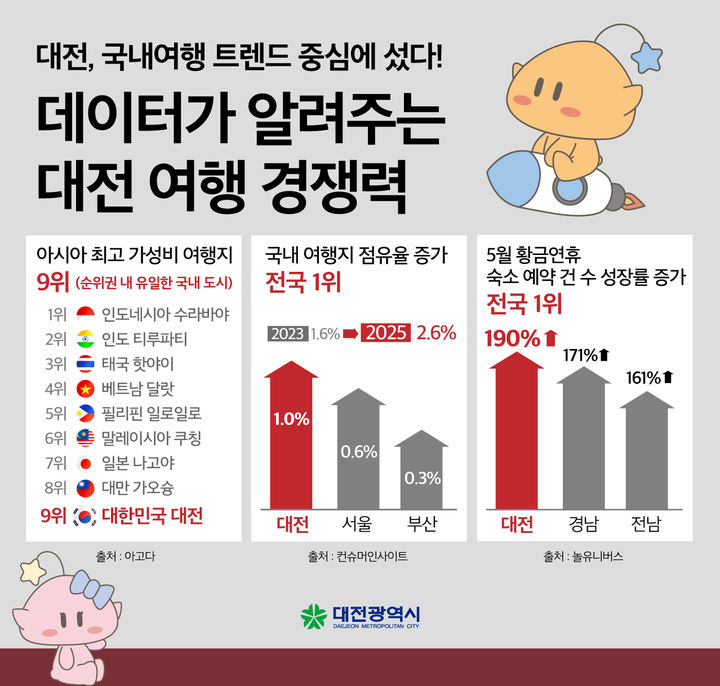 [대전=뉴시스]대전시가 올해 아시아에서 가장 합리적인 여행이 가능한 도시 중 하나로 선정됐다.&nbsp; 글로벌 여행 플랫폼 '아고다(Agoda)'가 발표한 아시아 지역 숙박비용 분석 결과. 2025. 07. 04 photo@newsis.com&nbsp; *재판매 및 DB 금지