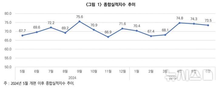 [서울=뉴시스] 종합실적지수 추이.