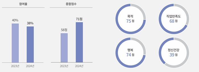 [서울=뉴시스] 셀트리온 임직원 몰입도 조사 결과. (이미지=셀트리온의 '지속가능경영보고서 2024~2025' 캡처) 2025.07.06. photo@newsis.com *재판매 및 DB 금지