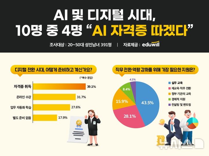 [서울=뉴시스] 에듀윌 설문 조사 결과. (사진= 에듀윌 제공)