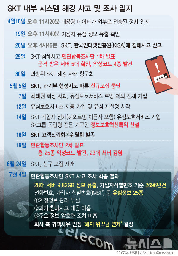 [서울=뉴시스] 과학기술정보통신부는 4일 SK텔레콤 침해사고 민관합동조사단 조사 결과를 발표하고 번호 이동 고객에 대한 위약금은 면제해야 한다는 결론을 내렸다. SK텔레콤은 4월 19일에서 7월 14일 사이 가입을 해지한 고객을 대상으로 위약금을 면제하고 전체 고객의 8월 통신요금을 50% 자동 할인하겠다고 밝혔다. (그래픽=안지혜 기자)  hokma@newsis.com