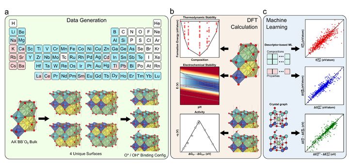 a. 더블 페로브스카이트 촉매 데이터 생성 과정. b. 촉매 탐색을 위해 고려된 특성들(열역학적, 전기화학적 안정성, 과전압). c. 특성 예측 모델의 모식도와 예측 성능(조성 기반 회귀 모델, 결정 그래프 신경망). (사진=고려대 제공) *재판매 및 DB 금지