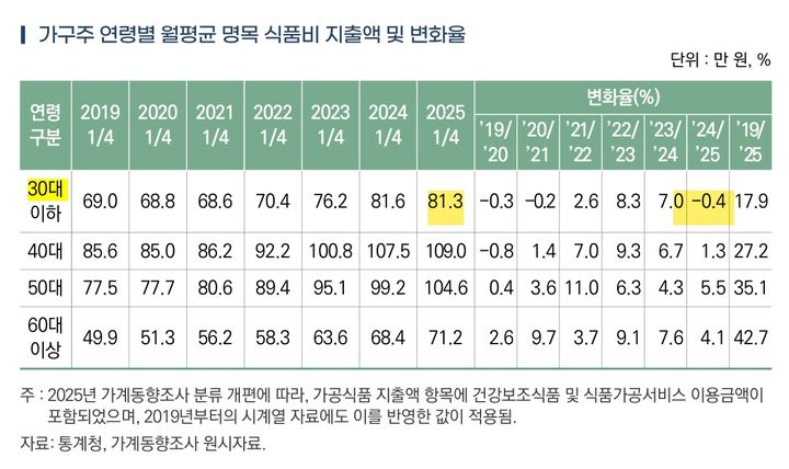 한국농촌경제연구원, '2025년 1분기 가구의 가공식품 지출 현황과 특징'. 가구주 연령별 월평균 명목 식품비 지출액 및 변화율. (자료 = 농경연 제공) 2025.07.04. *재판매 및 DB 금지