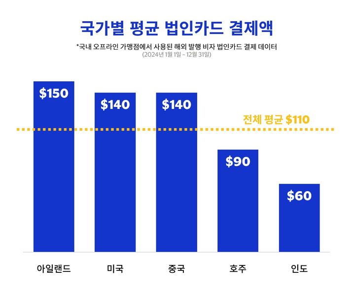 [서울=뉴시스] 해외 법인카드의 국내 오프라인 결제 국가별 데이터 분석 결과. (사진=비자코리아 제공) 2025.07.05. photo@newsis.com *재판매 및 DB 금지