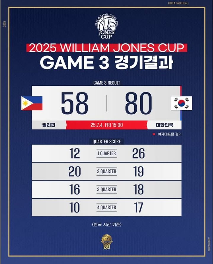 [서울=뉴시스] 여자 농구 대표팀, 윌리엄 존스컵 3차전서 필리핀에 대승. (사진 = 농구 대표팀 인스타그램 캡처) *재판매 및 DB 금지