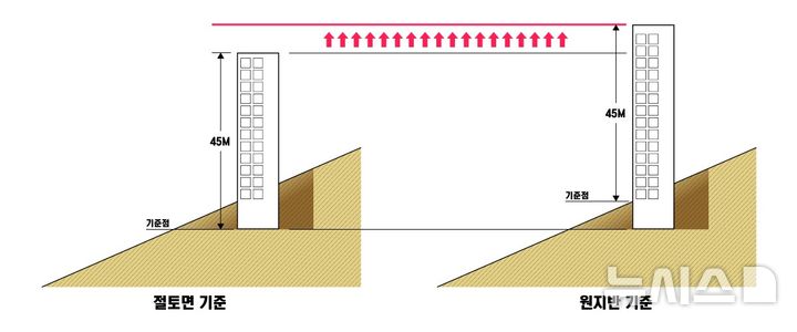 [성남=뉴시스] 건축시 절토면 기준과 원지면 기준 비교도 (사진=성남시 제공) 2025.07.04.photo@newsis.com