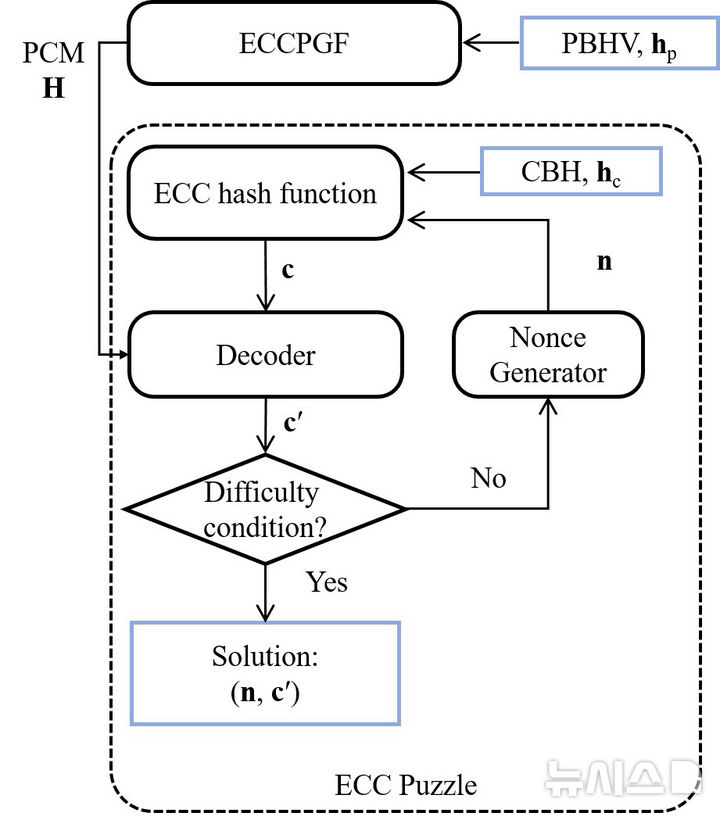 광주과학기술원(GIST·지스트) 이흥노 전기전자컴퓨터공학과 교수 연구팀이 블록체인의 핵심 요소인 합의 알고리즘의 한계를 뛰어넘는 신기술 'ECCVCC(Error Correction Code Verifiable Computation Consensus-오류정정부호 기반 검증가능 연산 합의 알고리즘)'를 개발했다. 그림은 알고리즘 개요도. (그래픽=지스트 제공) 2025.07.04. photo@newsis.com