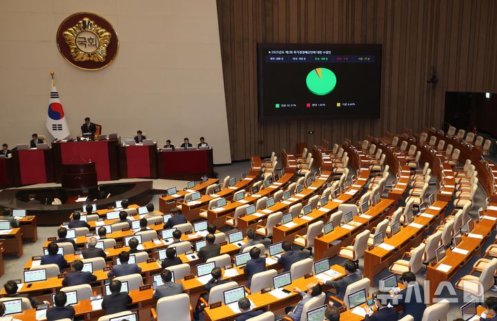 [서울=뉴시스] 조성봉 기자 = 4일 오후 서울 여의도 국회에서 열린 제426회 국회(임시회) 제5차 본회의에서 제2회 추가경정예산안 수정안이 재석 182인, 찬성 168인, 반대 3인, 기권 11인으로 가결되고 있다. 2025.07.04. suncho21@newsis.com