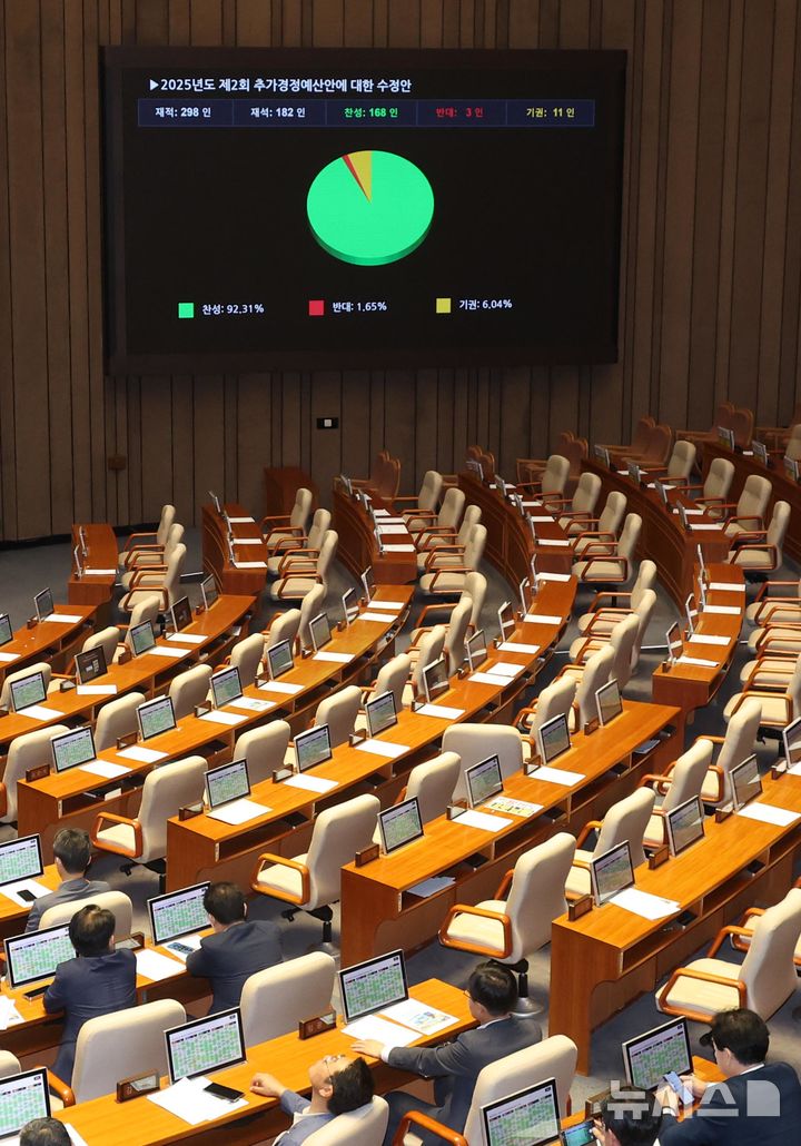 [서울=뉴시스] 조성봉 기자 = 4일 오후 서울 여의도 국회에서 열린 제426회 국회(임시회) 제5차 본회의에서 제2회 추가경정예산안 수정안이 재석 182인, 찬성 168인, 반대 3인, 기권 11인으로 가결되고 있다. 2025.07.04. suncho21@newsis.com