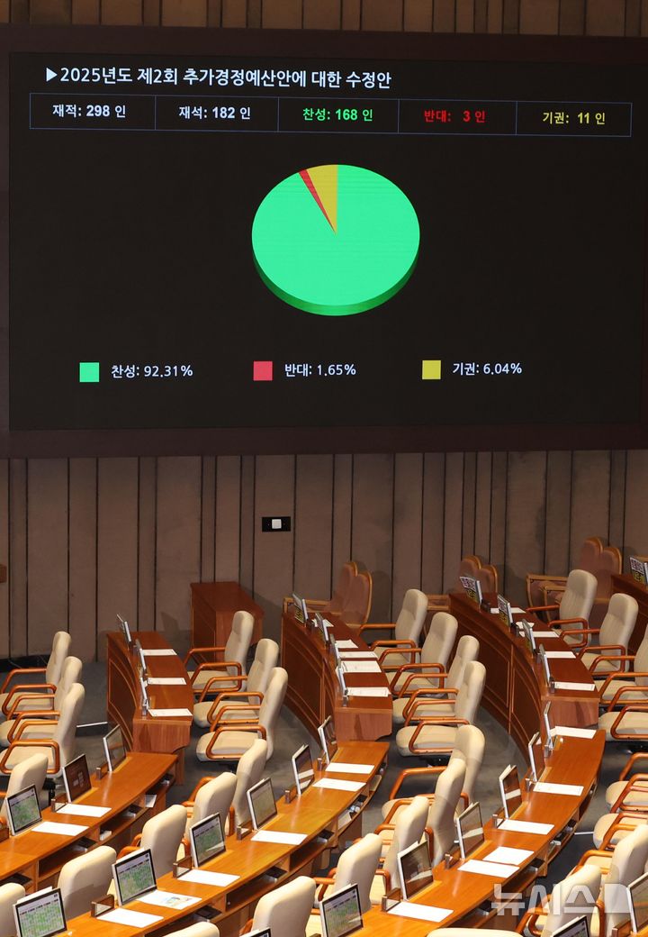 [서울=뉴시스] 조성봉 기자 = 4일 오후 서울 여의도 국회에서 열린 제426회 국회(임시회) 제5차 본회의에서 제2회 추가경정예산안 수정안이 재석 182인, 찬성 168인, 반대 3인, 기권 11인으로 가결되고 있다.이날 국민의힘 의원들은 표결에 불참했다. 2025.07.04. suncho21@newsis.com