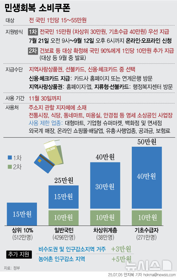 [서울=뉴시스] 최대 55만원의 민생회복 소비쿠폰 지급이 오는 21일부터 시작된다. 사용이 제한되는 업종은 대형마트, 기업형 슈퍼마켓, 백화점 및 면세점, 온라인 쇼핑몰·배달앱, 프랜차이즈 직영점, 유흥·사행업종, 환금성 업종 등이다. 주민의 편의를 고려해 관내에 마트, 슈퍼, 편의점 등 유사 업종이 없는 면 지역에 한해서 하나로마트를 상품권 사용처에 포함했다. 민생회복 소비쿠폰은 11월 30일까지 약 4개월 이상 사용할 수 있다. 기간 내 사용하지 않은 잔액은 국가와 지방자치단체로 환수될 예정이다. (그래픽=안지혜 기자)  hokma@newsis.com