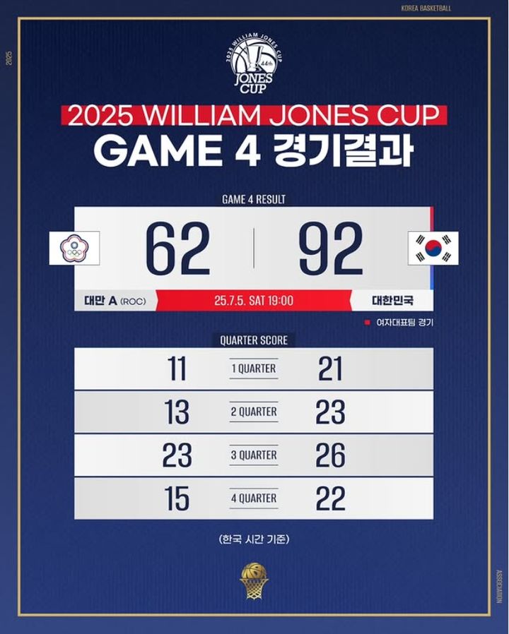 [서울=뉴시스] 여자 농구 대표팀, 윌리엄 존스컵 4차전서 대만 A팀에 대승. (사진 = 농구 대표팀 인스타그램 캡처) *재판매 및 DB 금지