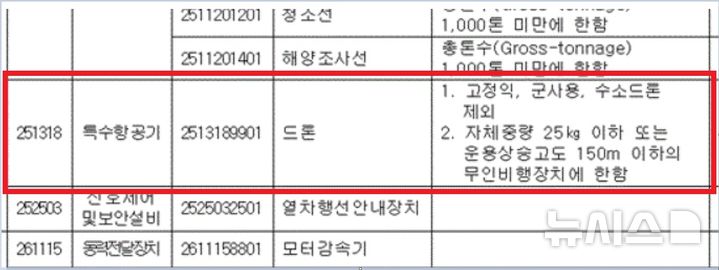 2022년 1월1일자로 변경된 중소기업자 간 경쟁제품 '드론' 품목 규정. (이미지=중소벤처기업부 고시공고 캡처) *재판매 및 DB 금지