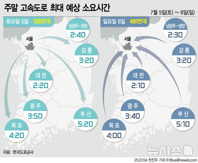 [서울=뉴시스] 4일 한국도로공사의 주말 교통량 전망에 따르면 토요일인 5일 전국 교통량은 538만대, 일요일인 6일은 480만대로 1주 전보다 각각 5만대, 12만대 늘어날 것으로 예측됐다. (그래픽=전진우 기자) 618tue@newsis.com *재판매 및 DB 금지