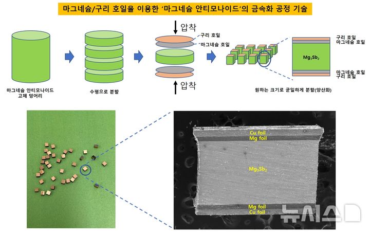 [창원=뉴시스]한국전기연구원(KERI) 전기변환소재연구센터 주성재 박사팀이 개발한 '마그네슘&구리 호일을 이용한 마그네슘 안티모나이드의 금속화 공정 기술' 개념도.(자료=한국전기연구원 제공) 2025.07.07. photo@newsis.com