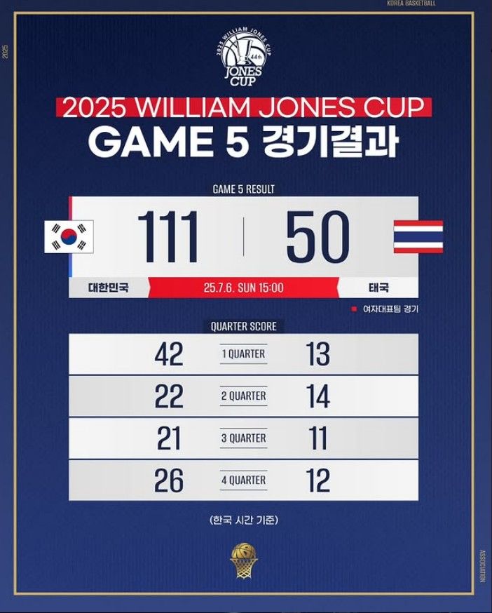 [서울=뉴시스] 한국 여자 농구 국가대표팀, 태국과의 2025 윌리엄 존스컵 여자부 5차전에서 11-50 완승. (사진=대한민국농구협회 SNS 캡처) *재판매 및 DB 금지