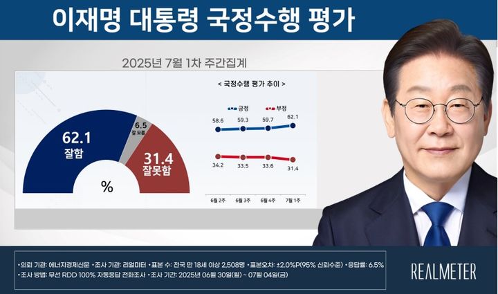 이재명 대통령 국정수행 평가 [자료=리얼미터] *재판매 및 DB 금지