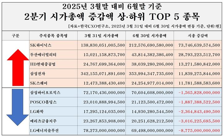 [서울=뉴시스]2분기 시가총액 증감액 상하위 톱5. (사진=한국CXO연구소 제공) 2025.07.07. photo@newsis.com *재판매 및 DB 금지
