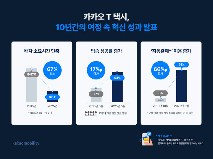 [서울=뉴시스] 카카오모빌리티의 통합 모빌리티 플랫폼 '카카오 T 택시'의 평균 배차 소요 시간이 10년 전보다 약 67% 단축되고, 탑승 성공률은 94%에 달하는 것으로 나타났다. (사진=카카오모빌리티 제공) photo@newsis.com *재판매 및 DB 금지