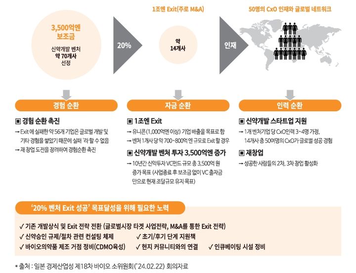 [서울=뉴시스] 일본 '신약개발 벤처 생태계 강화 사업' 지향점 (사진=한국보건산업진흥원 제공) 2025.07.07. photo@newsis.com *재판매 및 DB 금지