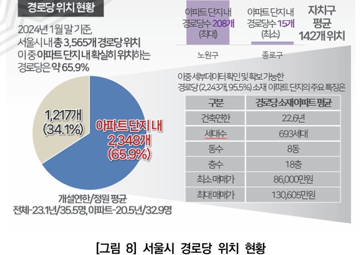 [서울=뉴시스]서울시 경로당 위치 현황. 2025.07.07. (도표=서울연구원 제공) *재판매 및 DB 금지