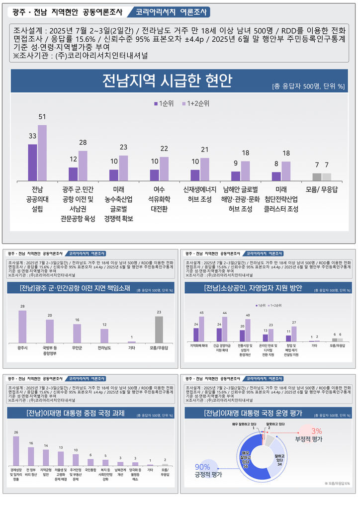 [광주=뉴시스] 광주·전남 지역현안 공동여론조사. (그래픽=최희영). photo@newsis.com *재판매 및 DB 금지