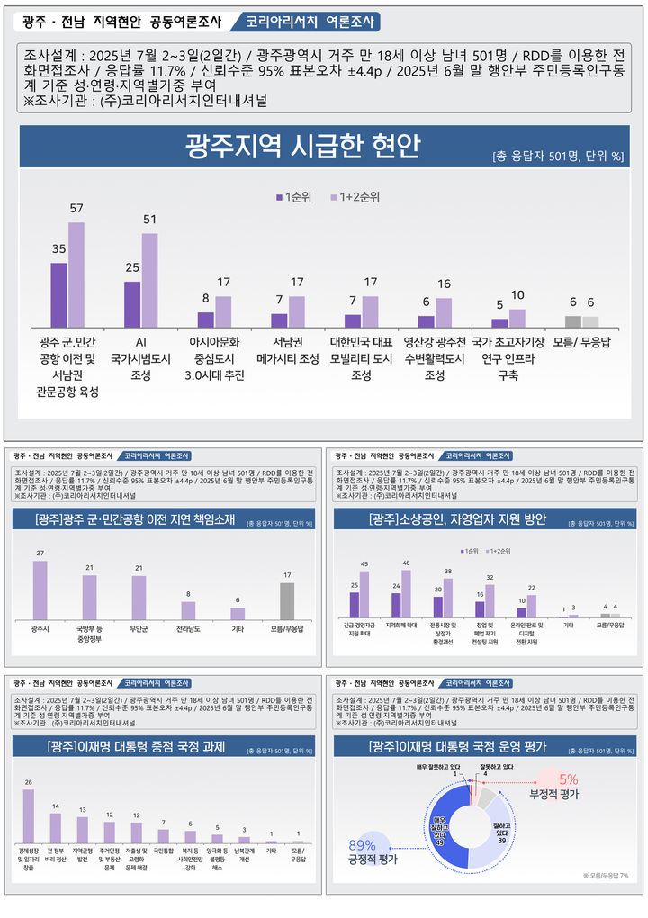 [광주=뉴시스] 광주·전남 지역현안 공동여론조사. (그래픽=최희영). photo@newsis.com *재판매 및 DB 금지