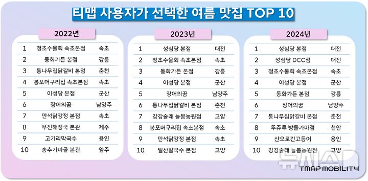 [서울=뉴시스] 티맵 사용자가 선택한 여름 맛집 TOP 10. (사진= 티맵모빌리티 제공)