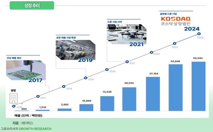 그로쓰리서치 “에이럭스, 교육·훈련용 드론 분야 존재감↑"