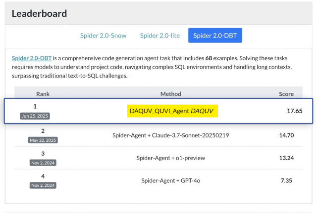 다큐브가 ‘Spider 2.0’ 국제 벤치마크에서 자연어 질의 SQL 변환 분야 세계 1위를 달성했다(사진=웹케시 제공) *재판매 및 DB 금지