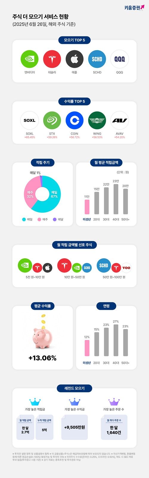 키움증권, 적립식 투자 '주식 더 모으기' 서비스 흥행