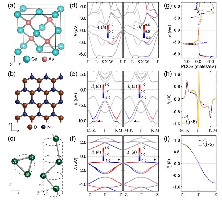 [울산=뉴시스] 구미현 기자 = 1차원(Pt 사슬), 2차원(h-BN), 3차원(GaAs) 물질 내에서 스핀-격자 상호작용과 기존 스핀-궤도 결합의 비교. photo@newsis.com *재판매 및 DB 금지