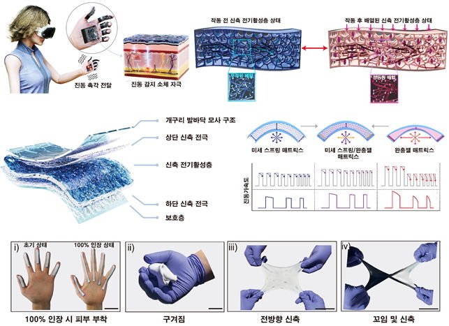 메타버스 세계에서 잔잔한 물결까지 미세 촉감 전달 가능한 사방으로 잘 늘어나는 피부부착형 진동 전달 패치 소자 개발. 사진은 연구 관련 이미지. (사진=성균관대 제공) *재판매 및 DB 금지