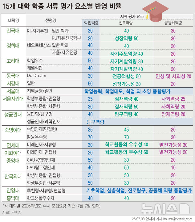 [서울=뉴시스] 8일 진학사 입시전략연구소가 분석한 2026학년도 15개 대학 학종 평가 요소 (그래픽=안지혜 기자) 2025.07.08. hokma@newsis.com